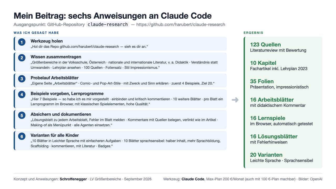 Folie: Mein Beitrag — sechs Anweisungen an Claude Code