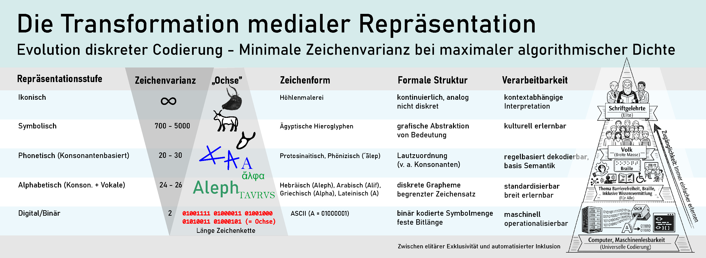 Evolutionslinie medialer Repräsentation von der Höhlenmalerei bis zur binären Codierung