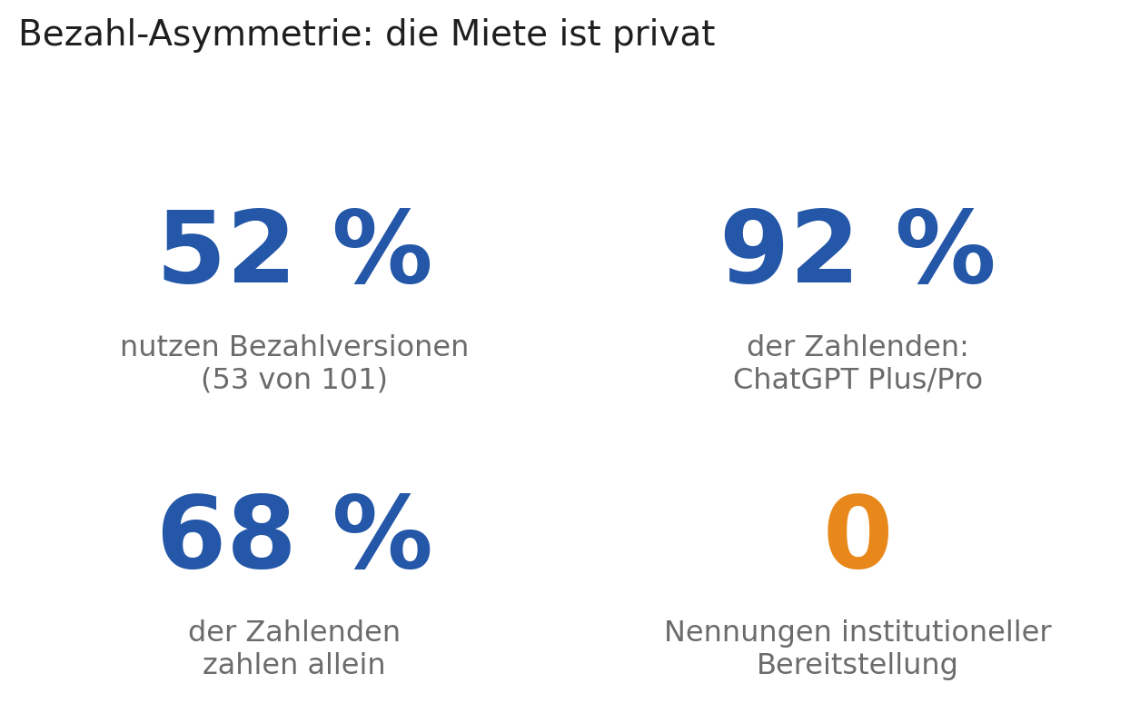 Kennzahlen: 52 % nutzen Bezahlversionen, 92 % der Zahlenden ChatGPT, 68 % zahlen allein, 0 Nennungen institutioneller Bereitstellung