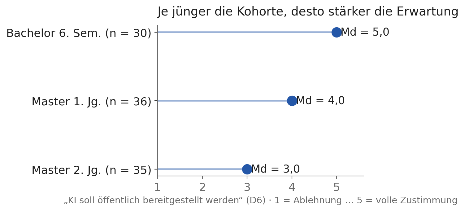 Punktdiagramm: Zustimmung zu KI als öffentlichem Gut – Median 5 im Bachelor, 4 im Master 1, 3 im Master 2