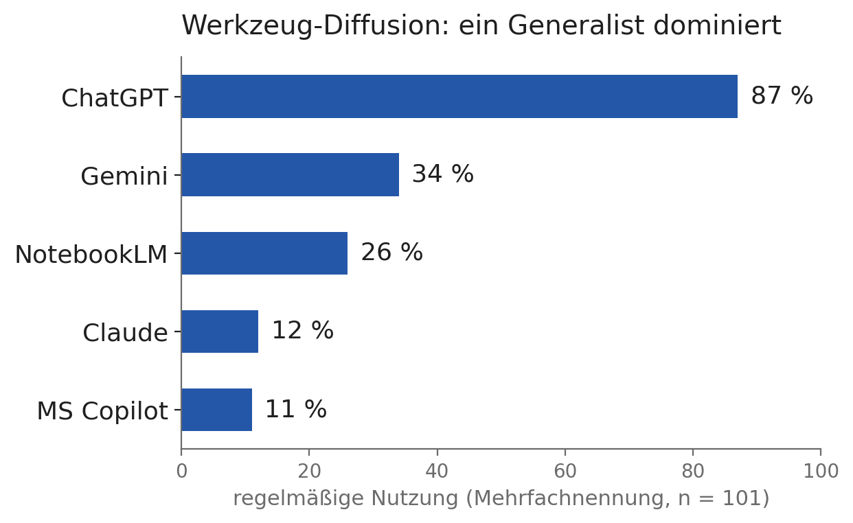Balkendiagramm: regelmäßige Nutzung – ChatGPT 87 %, Gemini 34 %, NotebookLM 26 %, Claude 12 %, MS Copilot 11 %