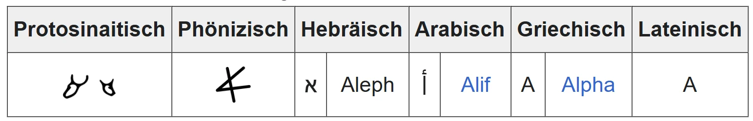 Tabelle: Aleph in sechs Schriften, vom Stierkopf bis zum lateinischen A
