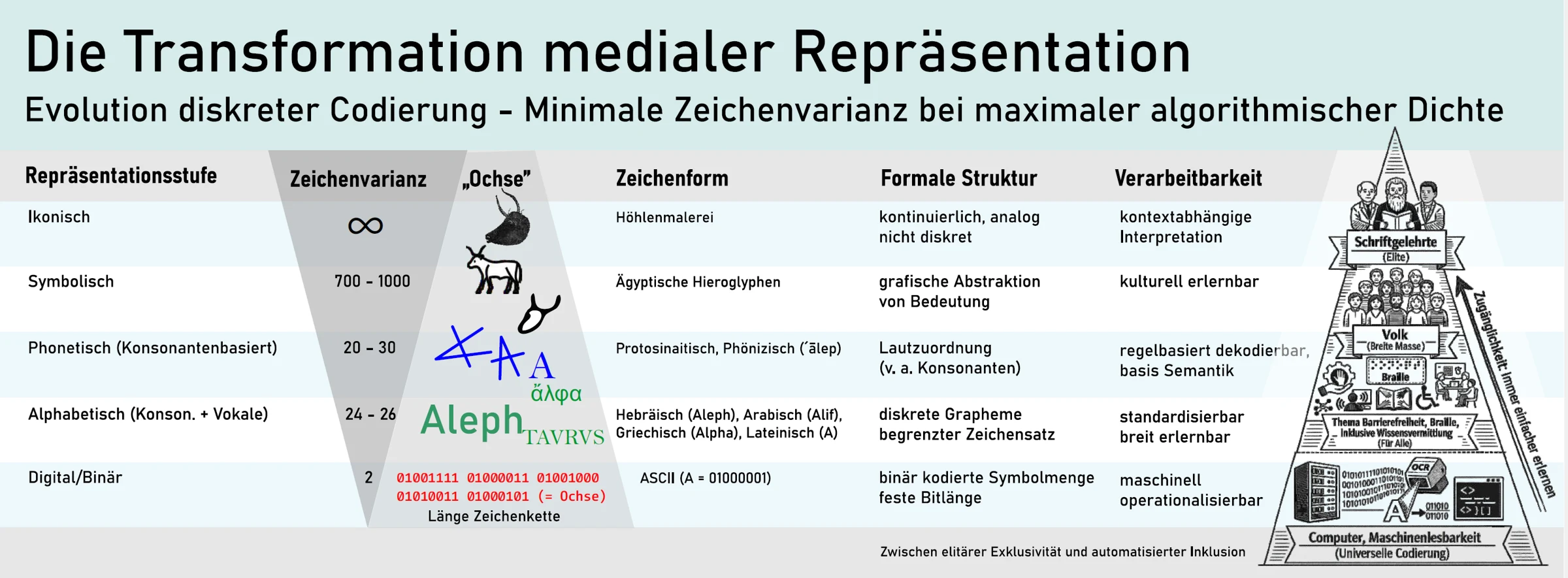 Tabelle mit fünf Repräsentationsstufen von ikonisch bis binär, Zeichenvarianz von unendlich bis 2, daneben eine Pyramide von Schriftgelehrten über das Volk bis zur Maschine