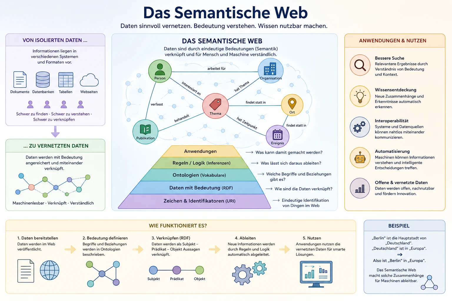 Infografik: von isolierten zu vernetzten Daten, Begriffsnetz aus Person, Organisation, Thema, Ort und Ereignis, Schichtenpyramide, Anwendungen und Beispiel Berlin–Deutschland–Europa